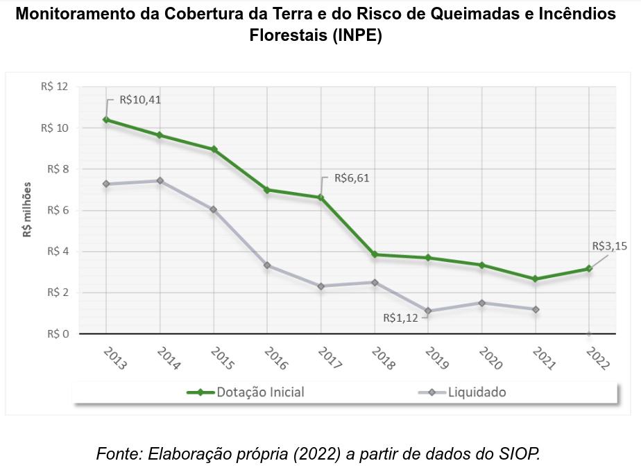 monitoramento