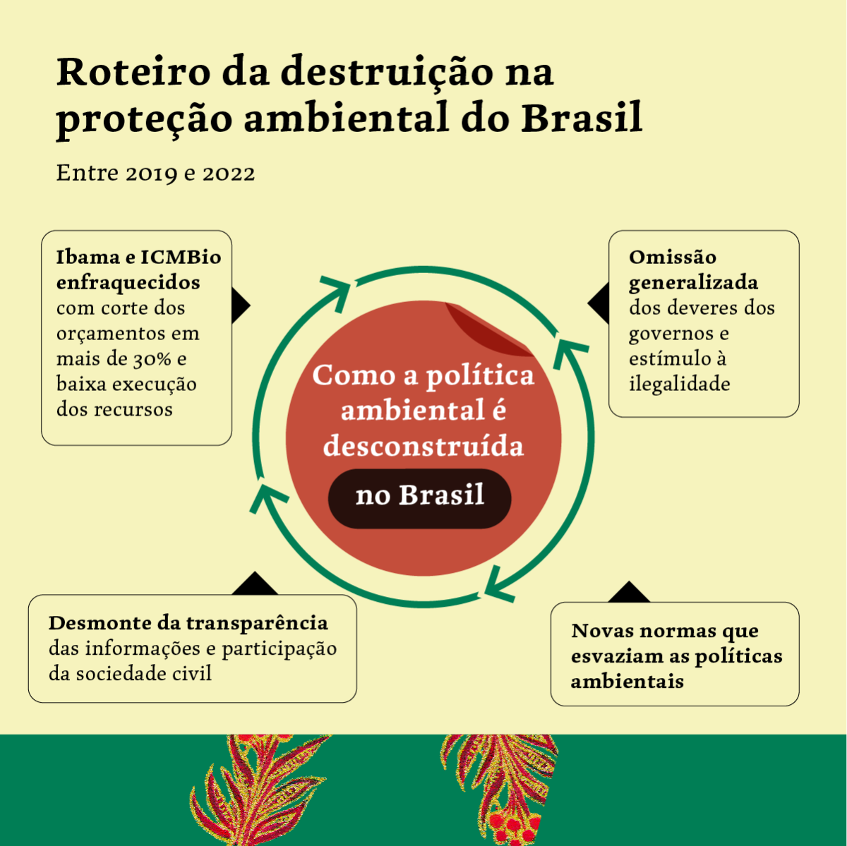 gráfico de destruição ambiental