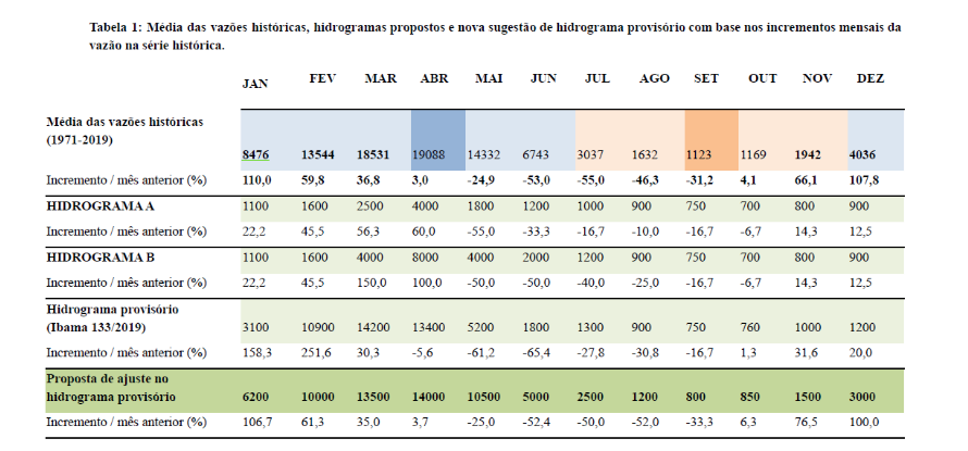 Tabela com a média das vazões históricas e hidrogramas propostos 