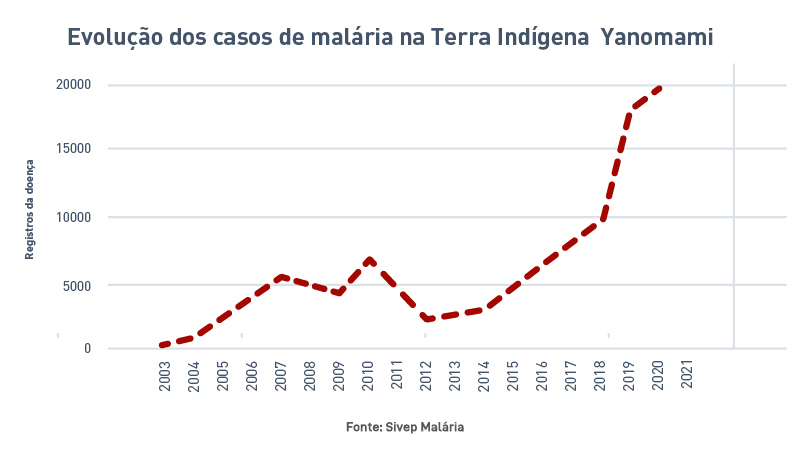 Casos de malária aumentaram exponencialmente na Terra Yanomami entre 2012 e 2021; foram mais de 40 mil casos nos últimos dois anos | Sivep Malária