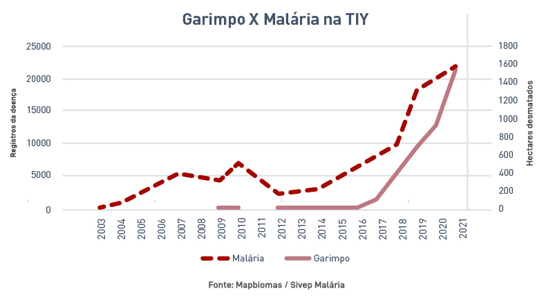 Gráfico garimpo x malária na TIY