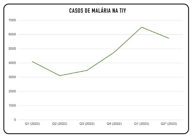 malária na tiy