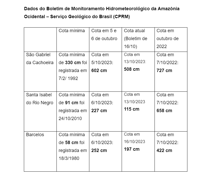Boletim de Monitoramento Hidrometeorológico da Amazônia