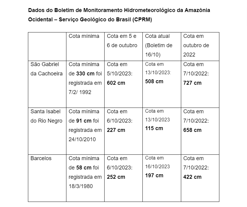 Boletim de Monitoramento Hidrometeorológico da Amazônia 