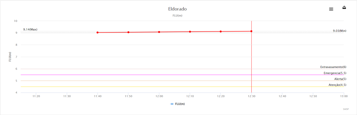 Rio Ribeira de Iguape está três metros acima da capacidade no município de Eldorado (SP) | Captura de tela do Sistema de Alerta a Inundações de São Paulo (Saisp) às 13h30 de segunda-feira (30.10.2023)