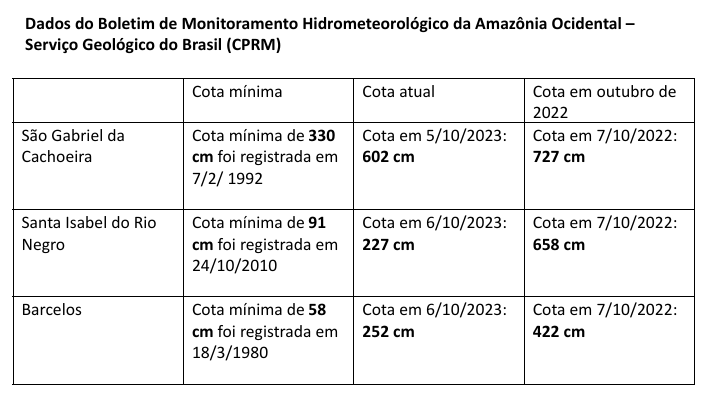 Dados do Boletim de Monitoramento Hidrometeorológico da Amazônia Ocidental Serviço Geológico do Brasil