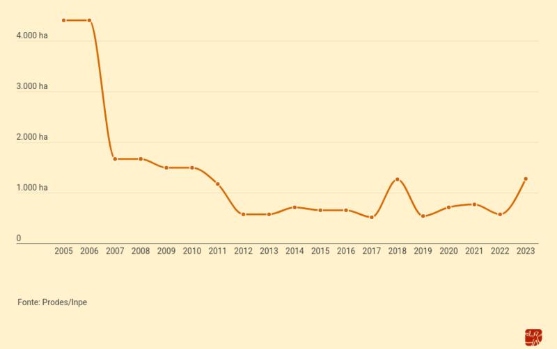 Desmatamento nas Terras Indígenas com limites identificados na Mata Atlântica (2005-2023)