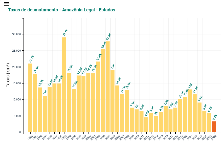 | Fonte: Prodes / Inpe