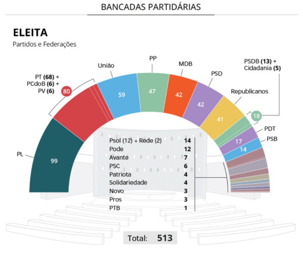 Fonte: Câmara dos Deputados