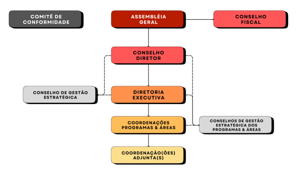 Organograma do ISA
